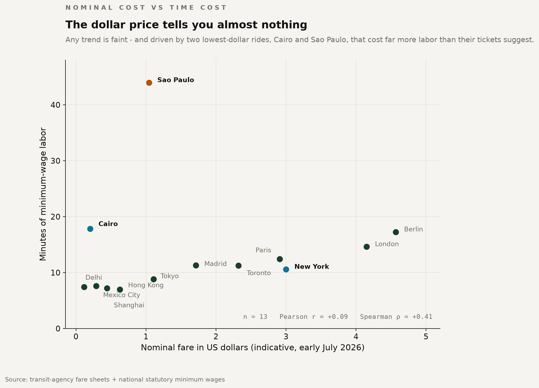 Scatter plot of nominal dollar fare against minutes of minimum-wage labor across 13 cities; Sao Paulo far above the cloud, Cairo far to the left of it.