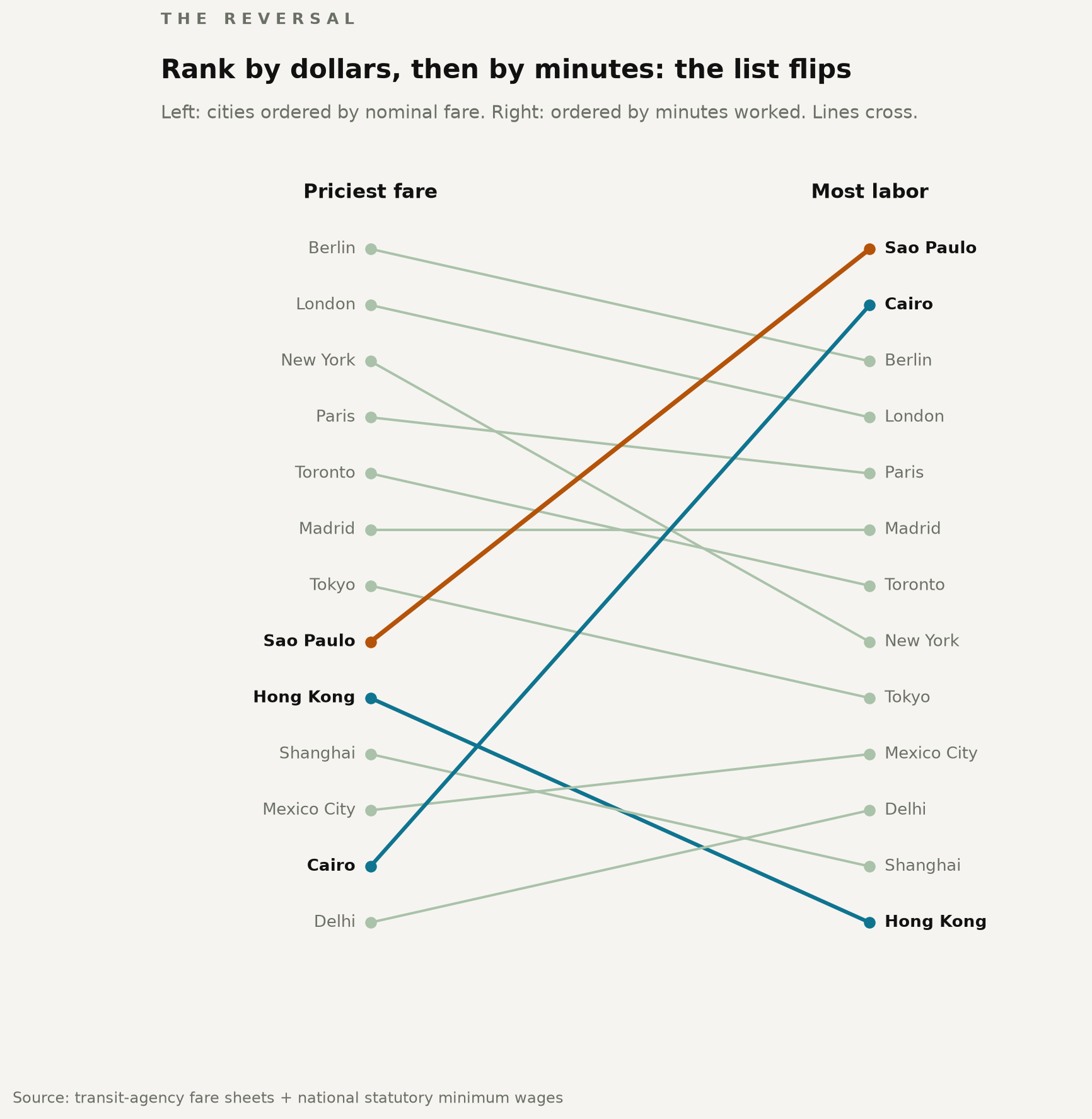 Slope chart connecting each city's rank by nominal fare on the left to its rank by minutes worked on the right; the lines cross.
