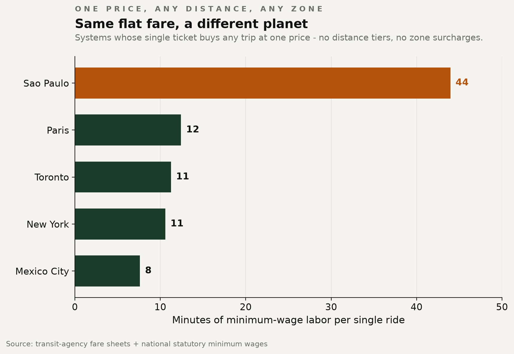 Bar chart of minutes per ride for five flat-fare cities, from Mexico City near 8 to Sao Paulo at 44.