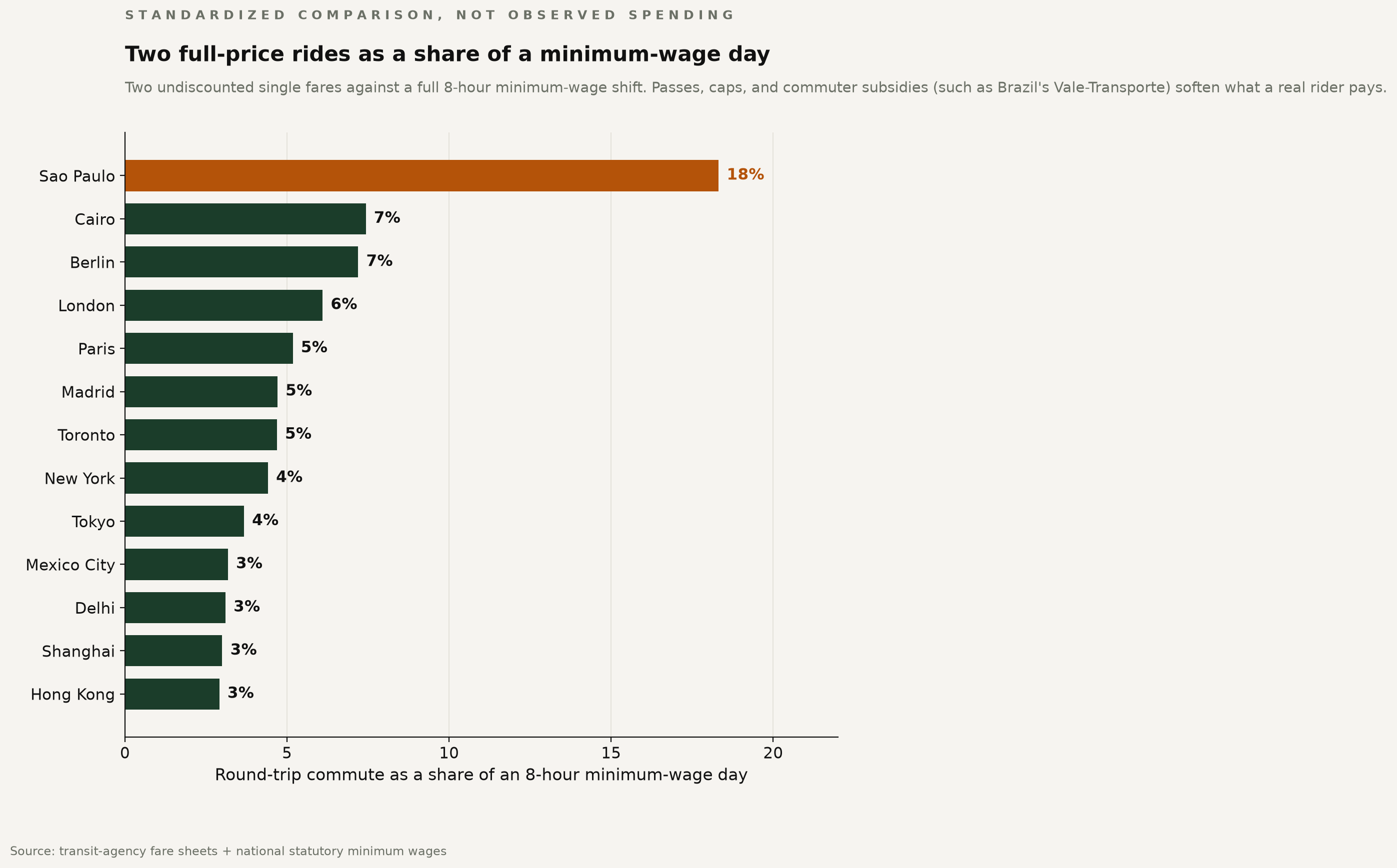 Bar chart of two full-price rides as a share of an 8-hour minimum-wage day, Sao Paulo highest at 18 percent.