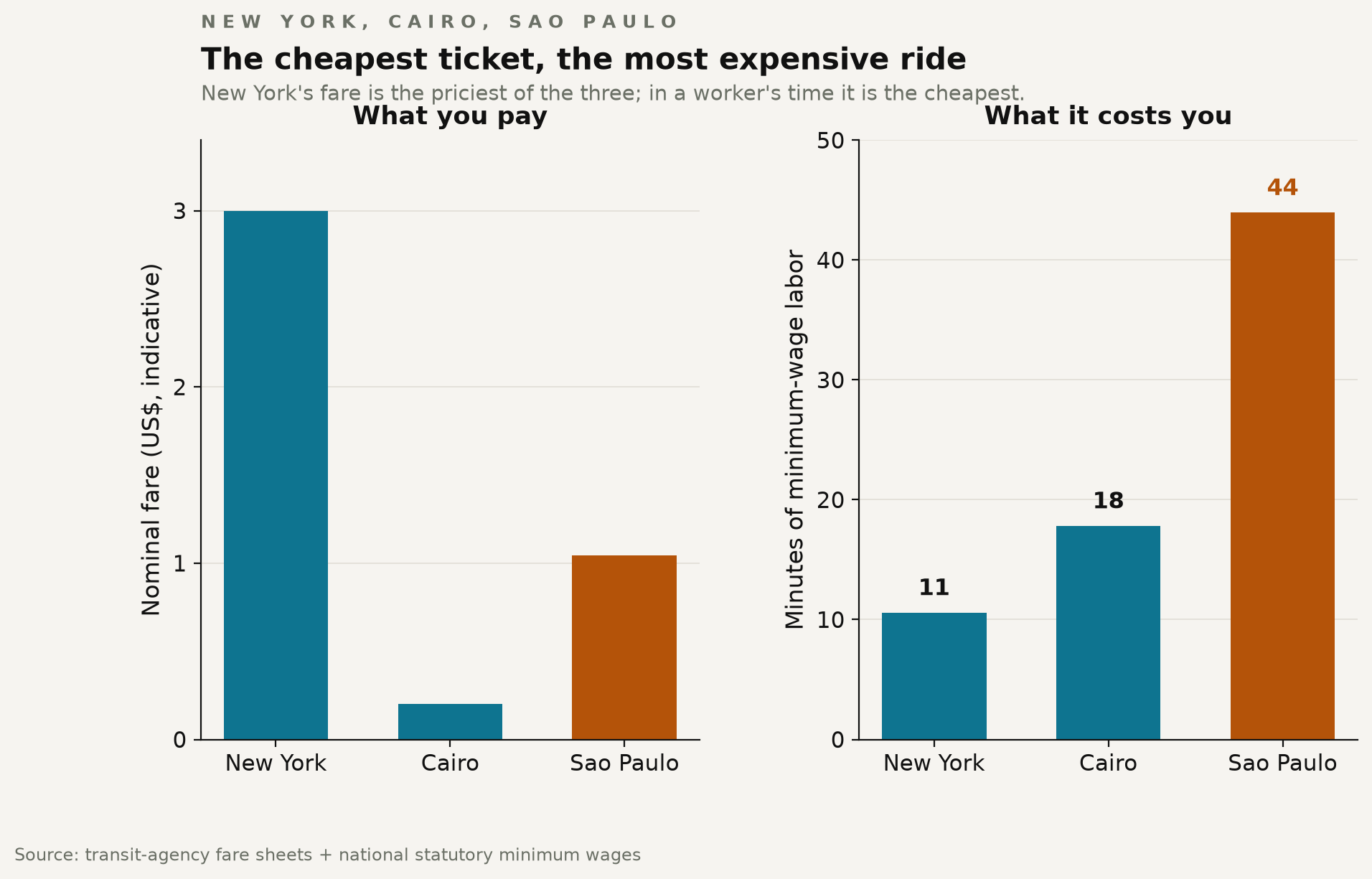 Two-panel bar chart: nominal fare (New York tallest) and minutes of labor (Sao Paulo tallest, then Cairo, then New York).