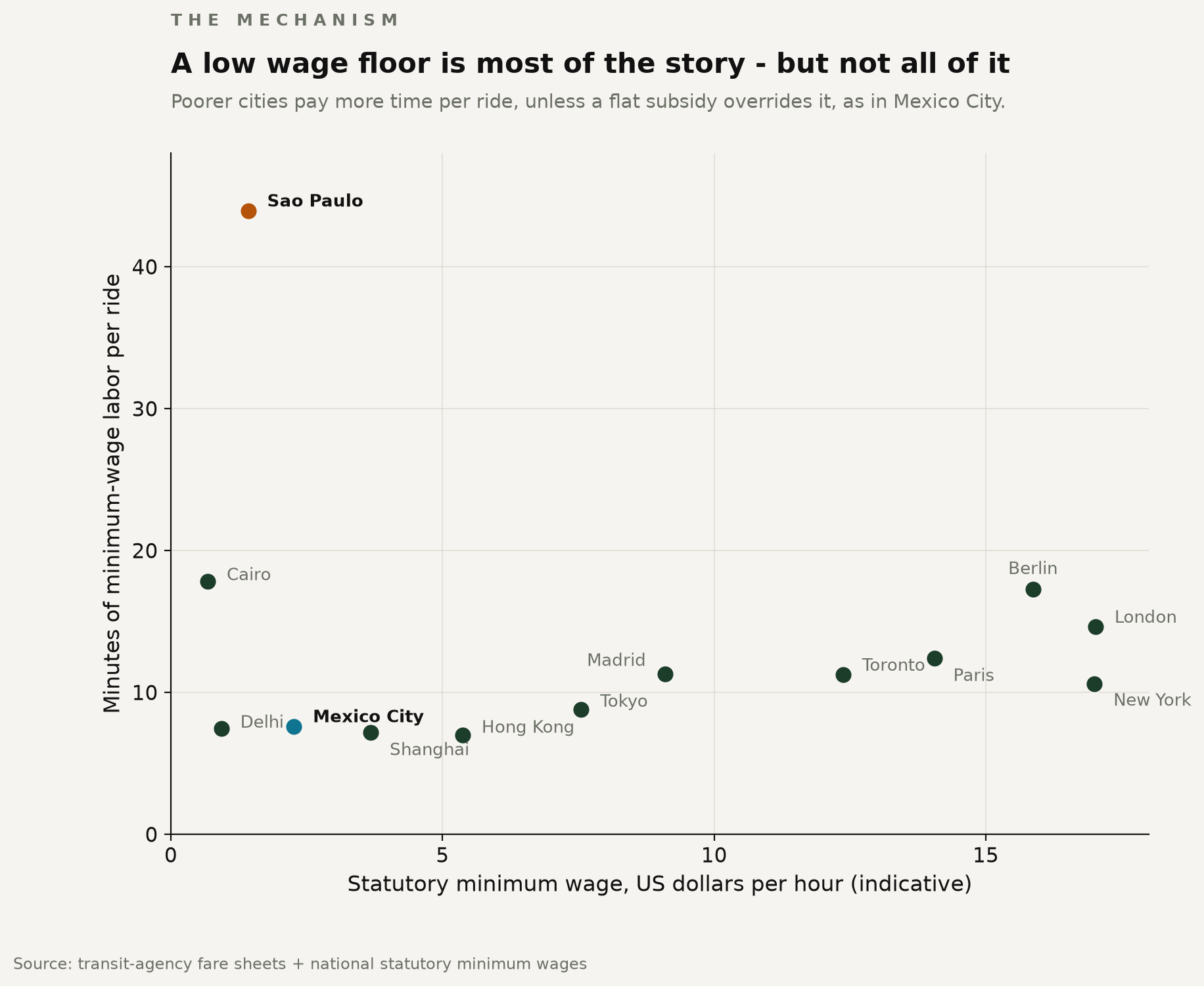 Scatter plot of minutes per ride against the statutory minimum wage in dollars; poorer cities sit higher, with Mexico City an exception.