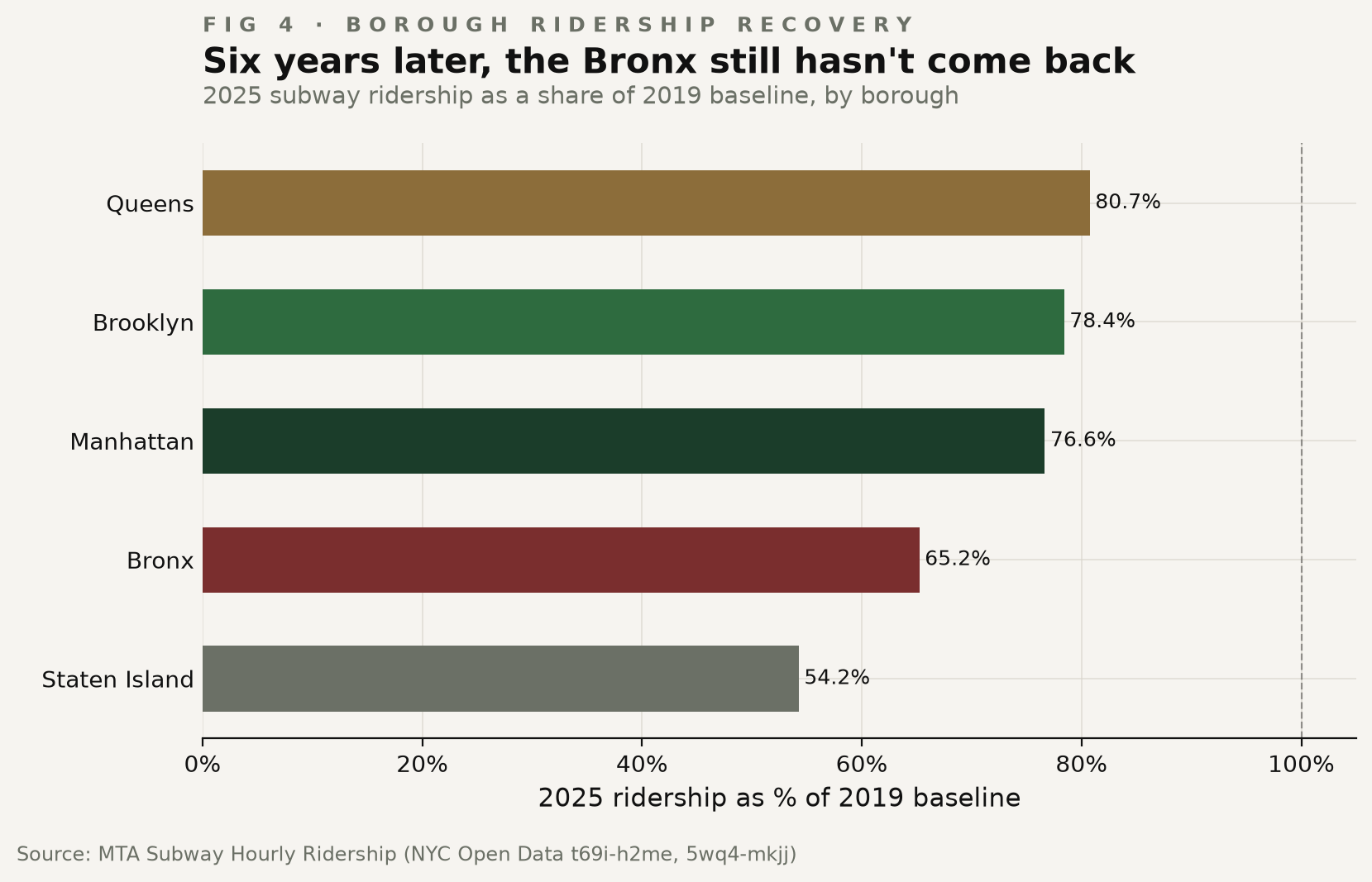2025 ridership as a percentage of 2019, by borough.