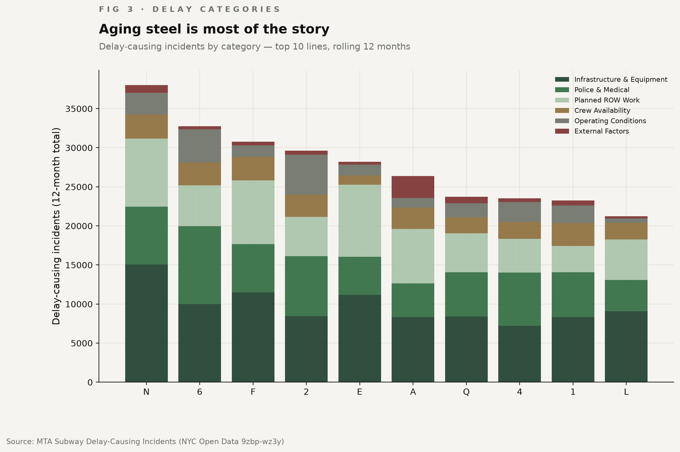 Delay-causing incidents stacked by category, top 10 lines, 12-month total.